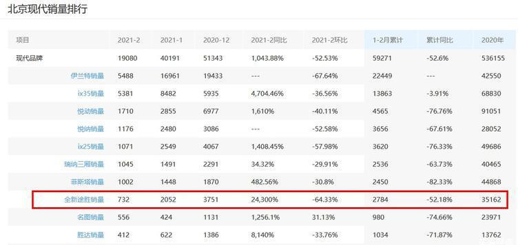 “不甘”靠技术爆发 北京现代品牌破局，途胜L能有多大贡献？